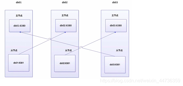 Cluster集群常用命令 Redis redis cluster集群部署_Cluster集群常用命令 Redis_04