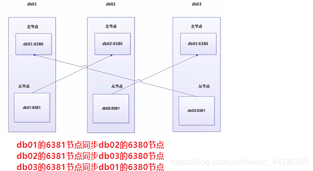 Cluster集群常用命令 Redis redis cluster集群部署_数据_05