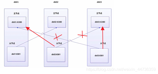 Cluster集群常用命令 Redis redis cluster集群部署_数据_09