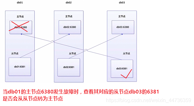 Cluster集群常用命令 Redis redis cluster集群部署_redis_06