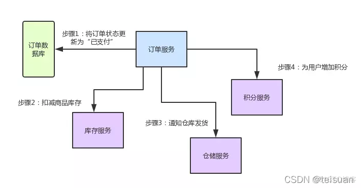 Cloud 基于Spring 的微服务架构 spring cloud微服务架构图_Server