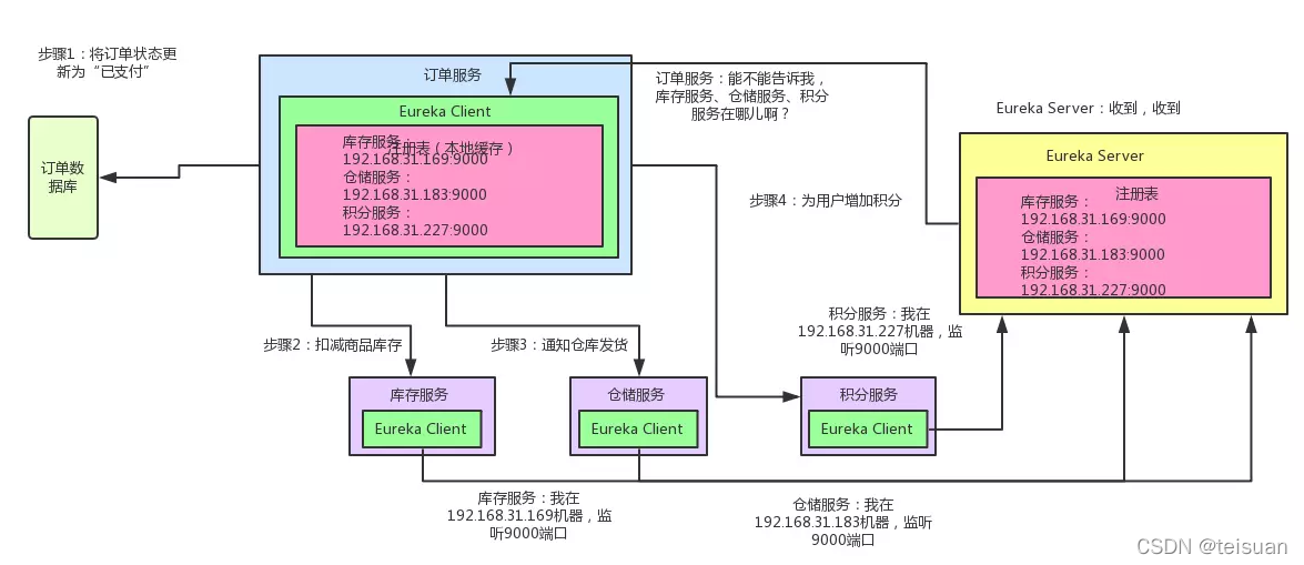 Cloud 基于Spring 的微服务架构 spring cloud微服务架构图_Cloud_02