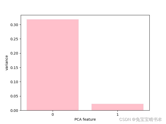 Autoencoder降维 python python pca降维_数组_04