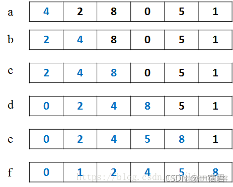 java面试经典算法题 java面试常考算法_排序算法_03