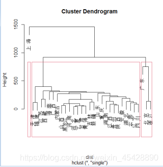 r语言聚类pheatmap Dendrogram r语言聚类分析实验报告_数据_07