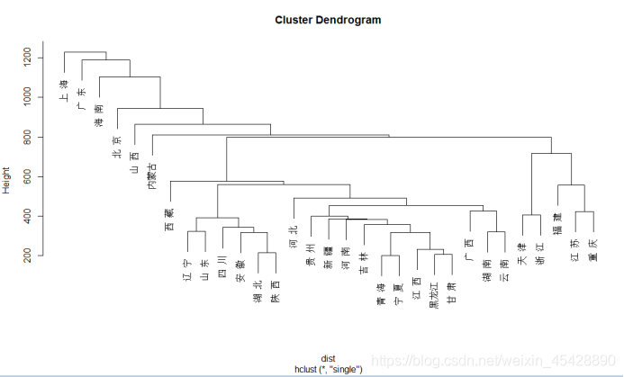 r语言聚类pheatmap Dendrogram r语言聚类分析实验报告_读取数据_14