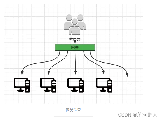 Java网关gateway前端怎么请求网关怎么转发 网关java开发_微服务_04