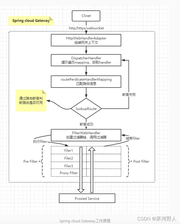 Java网关gateway前端怎么请求网关怎么转发 网关java开发_java_03