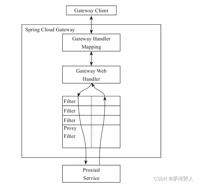 Java网关gateway前端怎么请求网关怎么转发 网关java开发_客户端_02