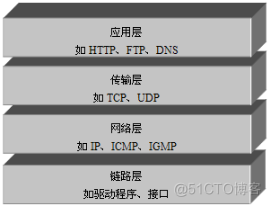 Java网络与计算机网络 计算机网络技术java方向_socket