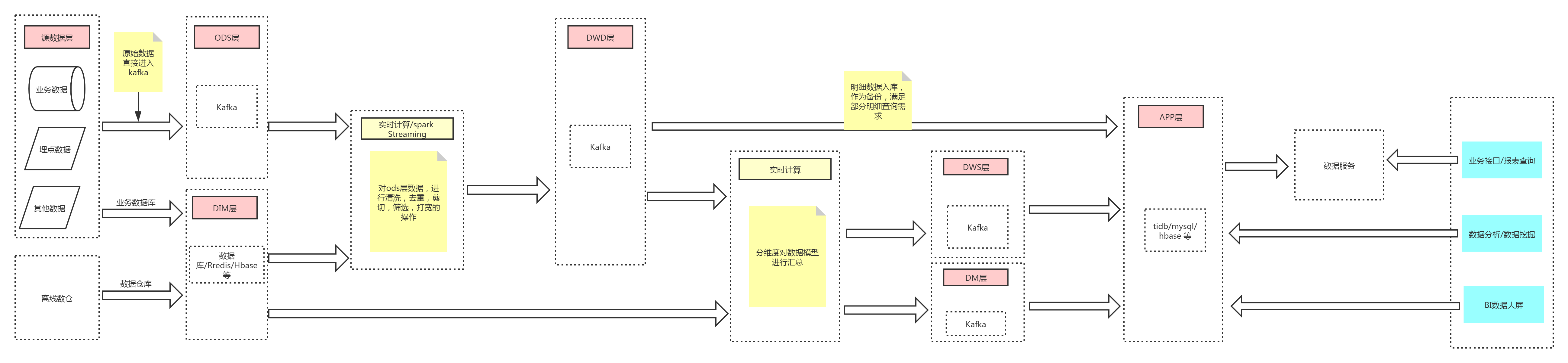 数据仓库无法处理准实时 数据仓库实时更新_数据_02