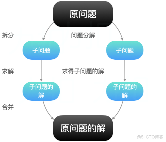 Java递归部分排列算法 java中递归算法_Java递归部分排列算法