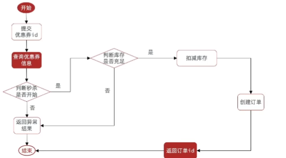 优惠券秒杀_服务器_04