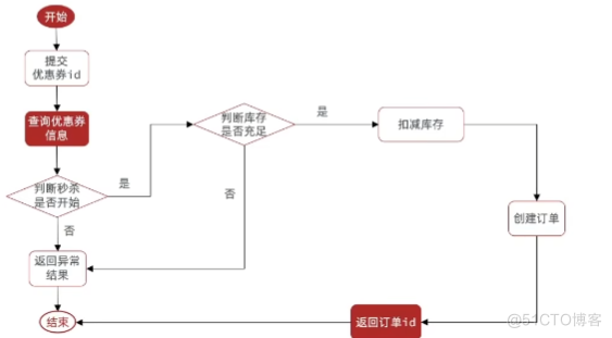 优惠券秒杀_java_04