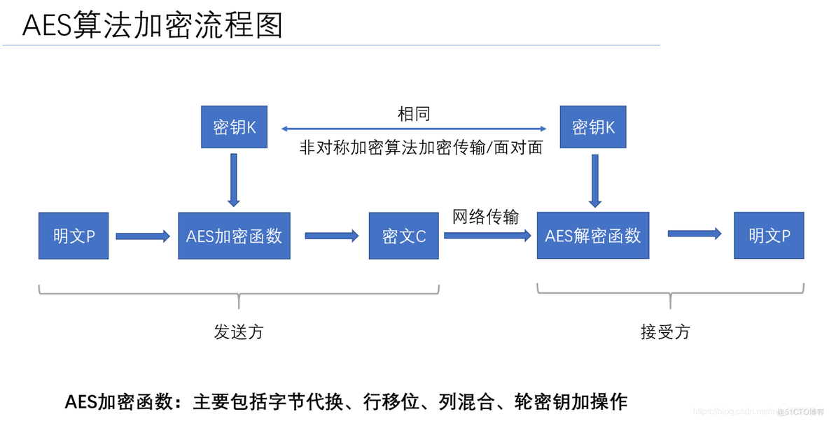 python aes ecb 解密 python中aes加密_加密算法