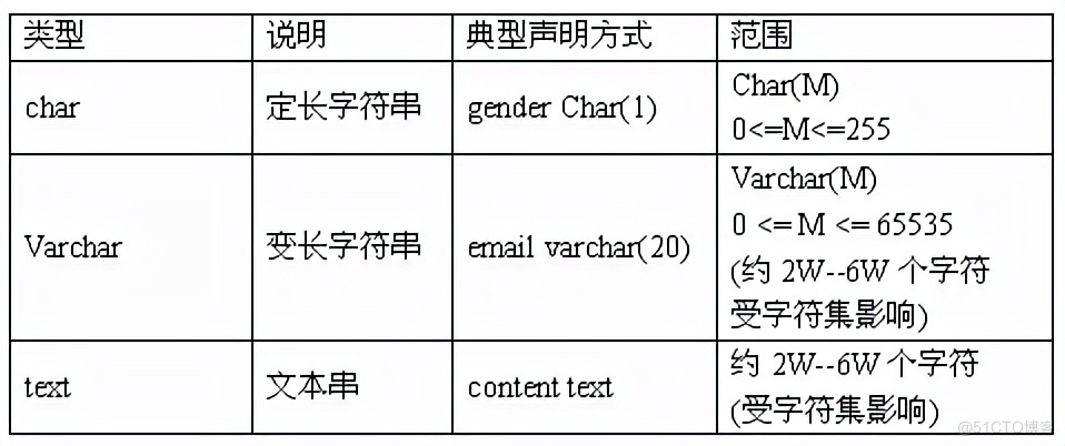 MySQL 中常用的数据类型 类型不是 mysql常见的数据类型_数据库_03