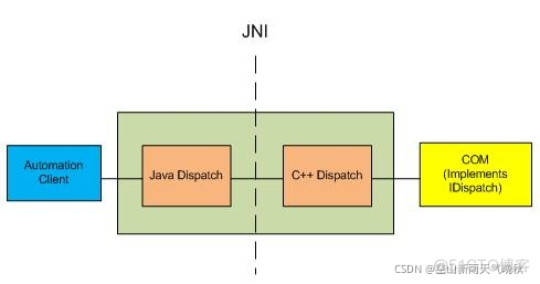 java如何使用com组件 java调用com组件_java如何使用com组件