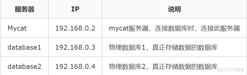 MySQL 分库分表分区分片 mysql分表分库技术 实现_字段_08