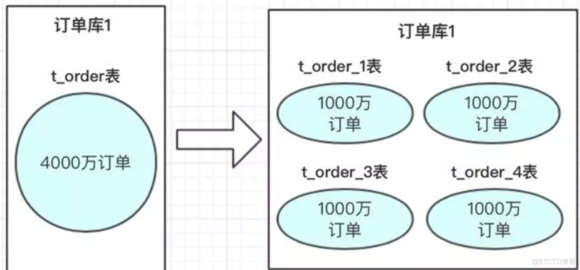 MySQL 分库分表分区分片 mysql分表分库技术 实现_分表_02