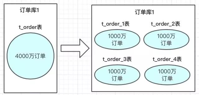 MySQL 分库分表分区 mysql 分库分表实现_MySQL 分库分表分区