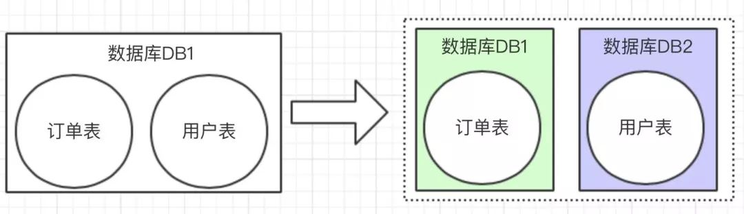 MySQL 分库分表分区 mysql 分库分表实现_mysql_02