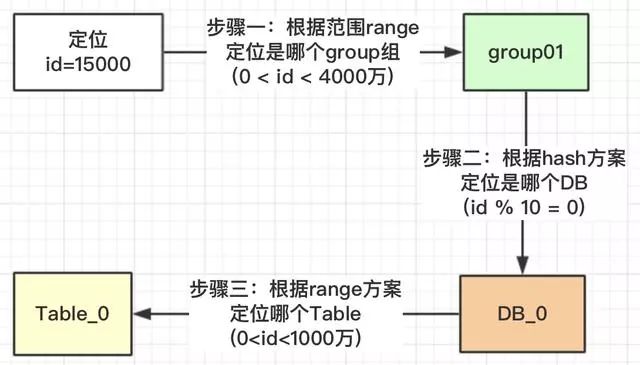 MySQL 分库分表分区 mysql 分库分表实现_取模_05