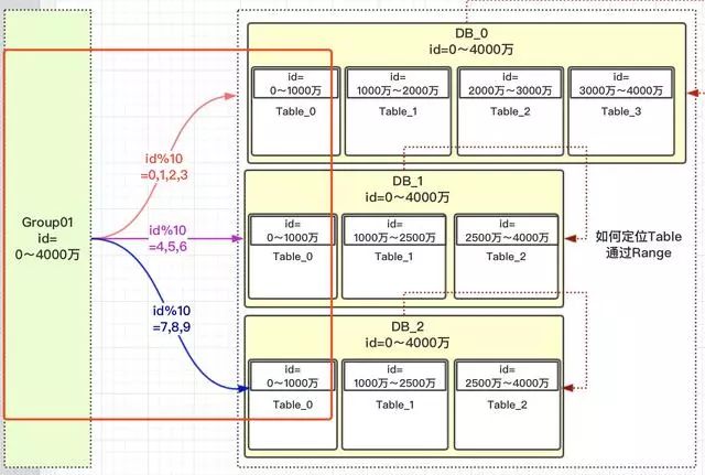 MySQL 分库分表分区 mysql 分库分表实现_数据库_06