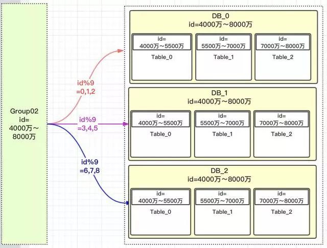 MySQL 分库分表分区 mysql 分库分表实现_数据_07