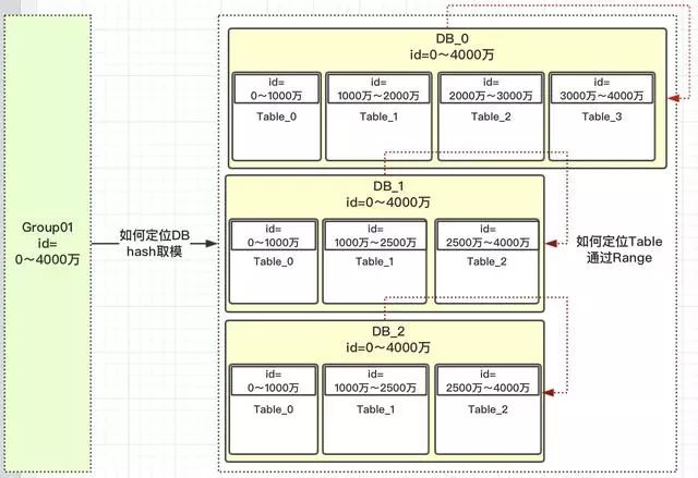 MySQL 分库分表分区 mysql 分库分表实现_数据_04