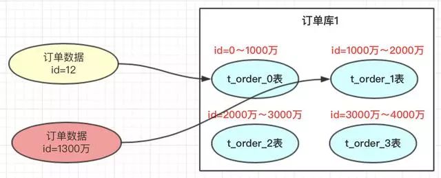 MySQL 分库分表分区 mysql 分库分表实现_数据库_03