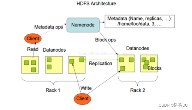 hadoop hdfs架构 hdfs架构原理_hadoop_03