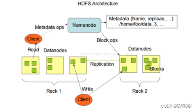 hadoop hdfs架构 hdfs架构原理_HDFS_03