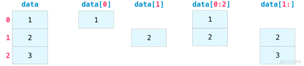 Python中建立一个一维数组 python定义一个一维数组_Numpy一维数组_07