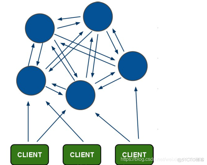 redis 集群搭建 redis集群搭建面试_java