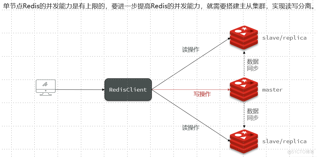 redis分布式原理视频 redis分布式架构_redis