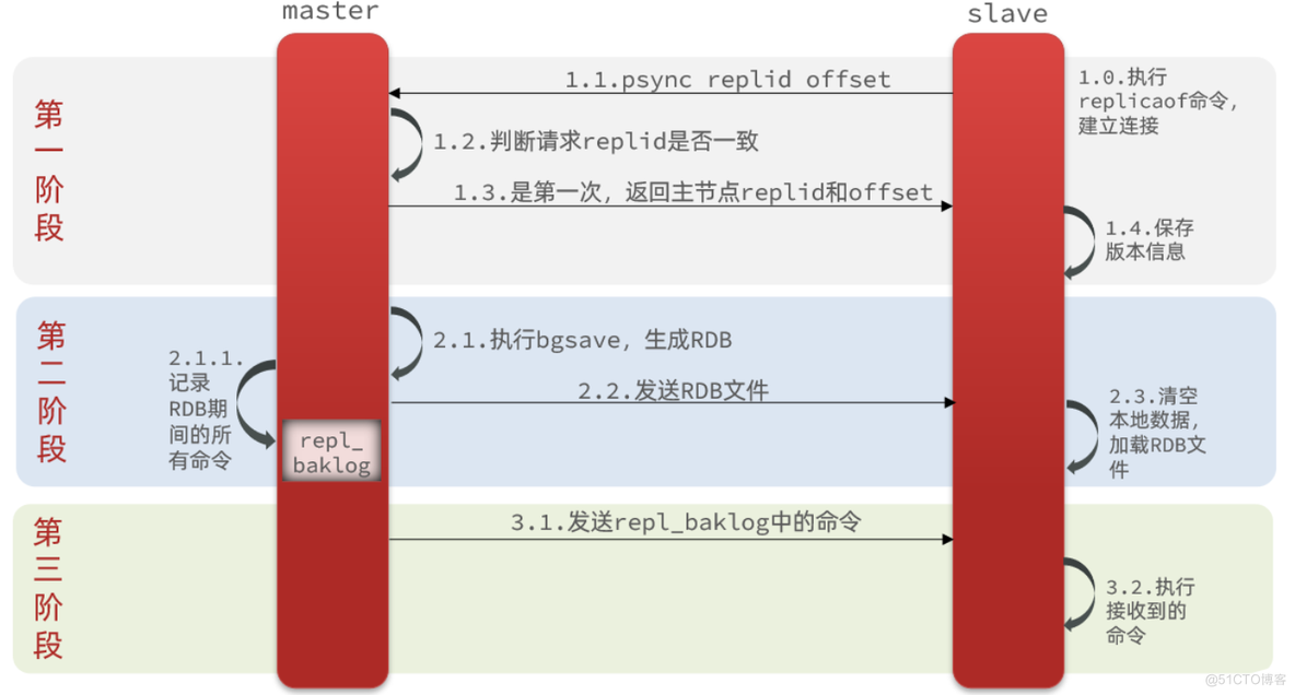 redis分布式原理视频 redis分布式架构_插槽_03