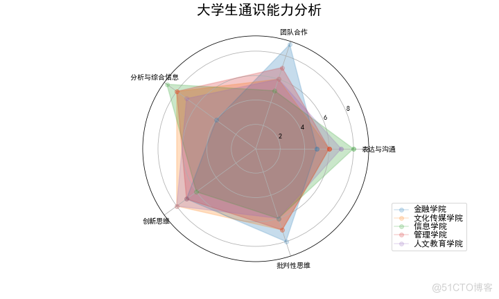 Android 圆形雷达图 怎么制作圆形雷达图_数据分析_07