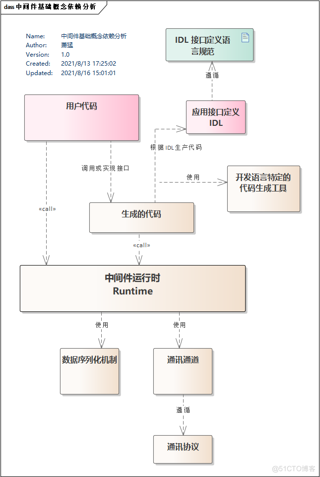 soa架构与saas soa架构与中间件的关系_人工智能_03