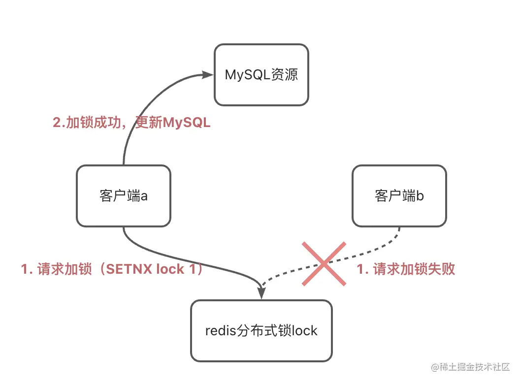 redis 所 锁 redis锁使用_加锁_02