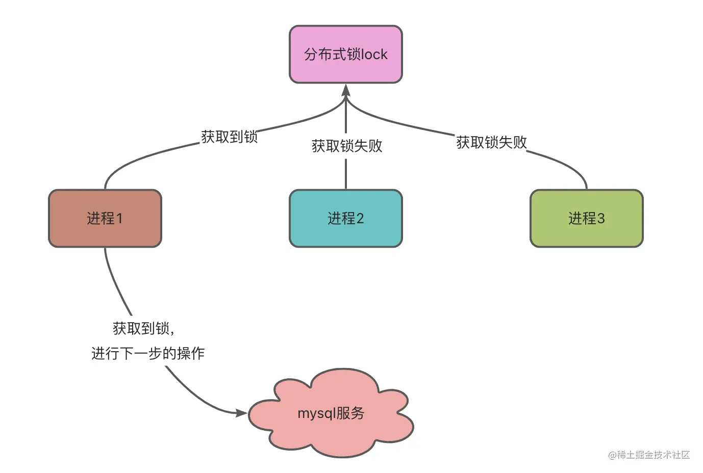 redis 所 锁 redis锁使用_redis 所 锁