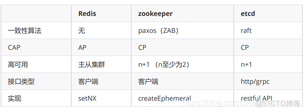 redis incr分布式id redis怎么分布式_redis incr分布式id_02