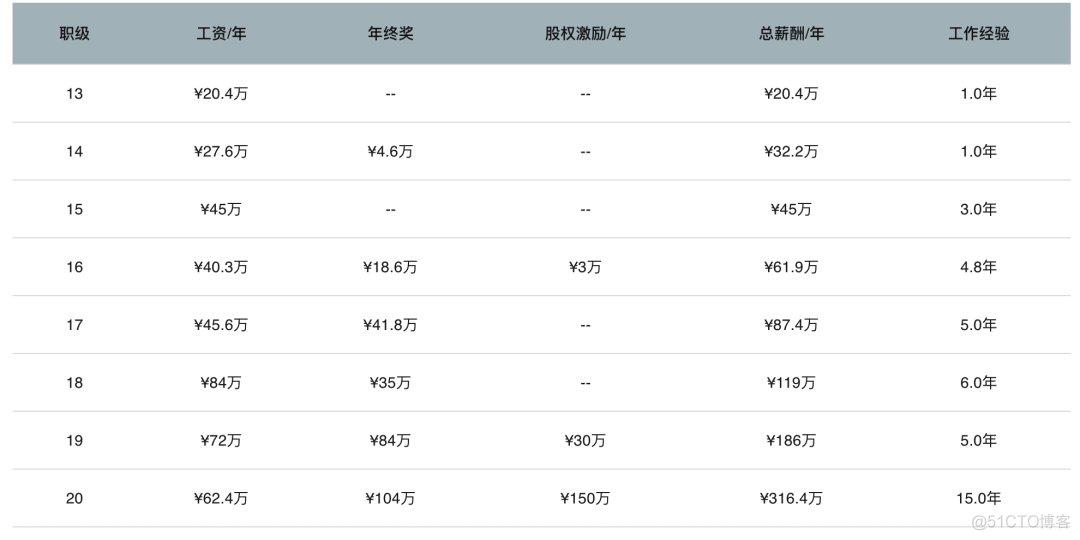 爆料下所有大厂的职级和薪资范围_大数据_04