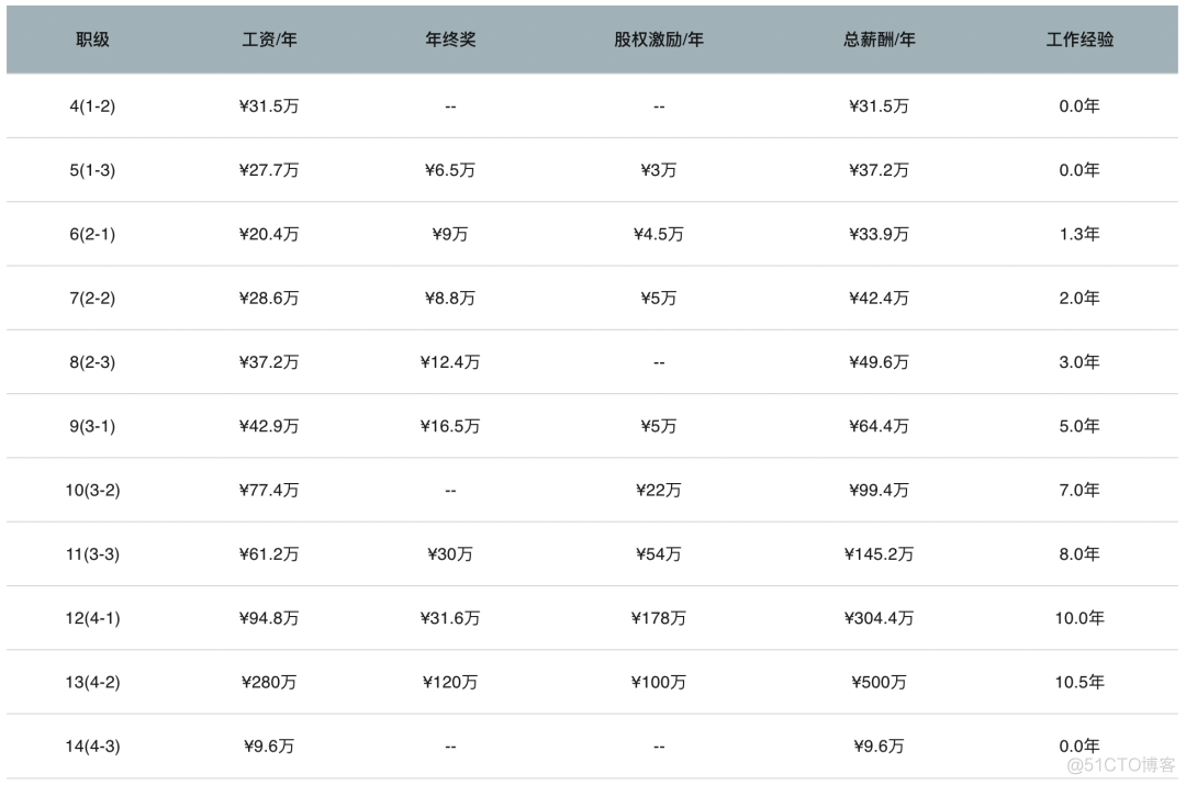 爆料下所有大厂的职级和薪资范围_知乎_05