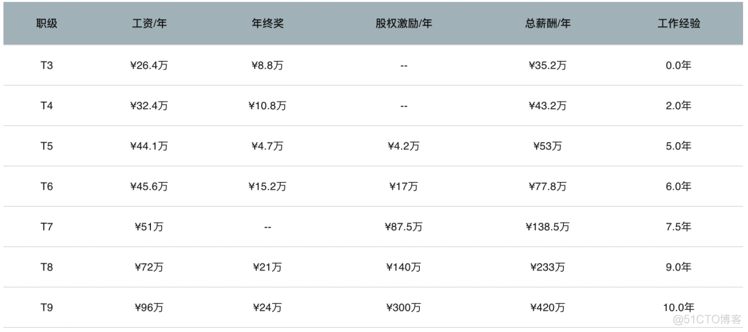 爆料下所有大厂的职级和薪资范围_知乎_07