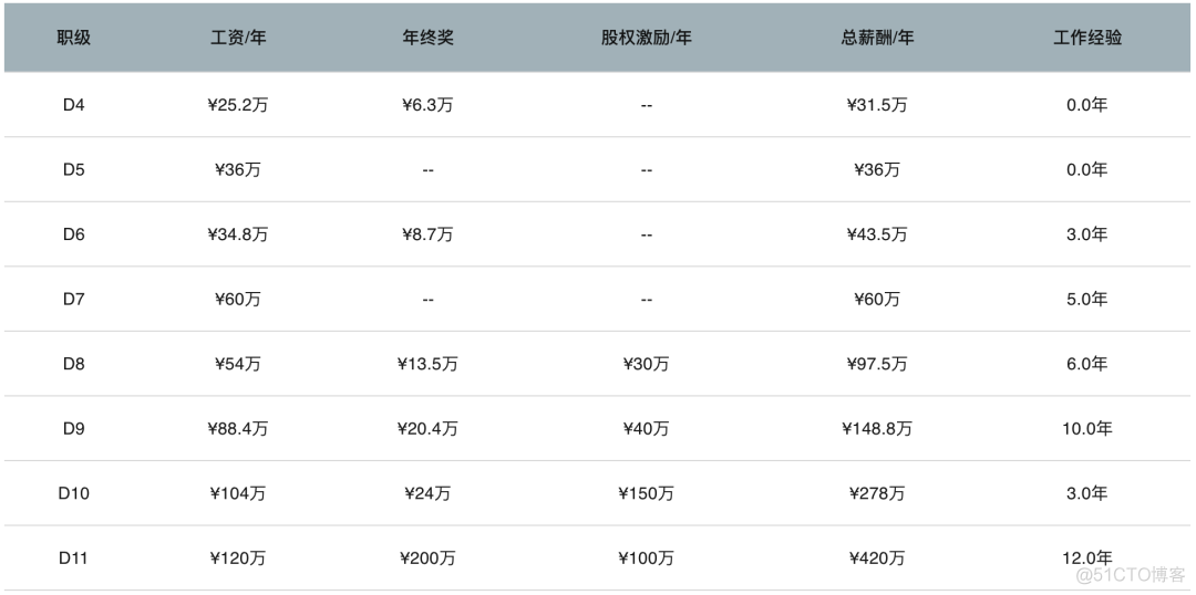 爆料下所有大厂的职级和薪资范围_大数据_09