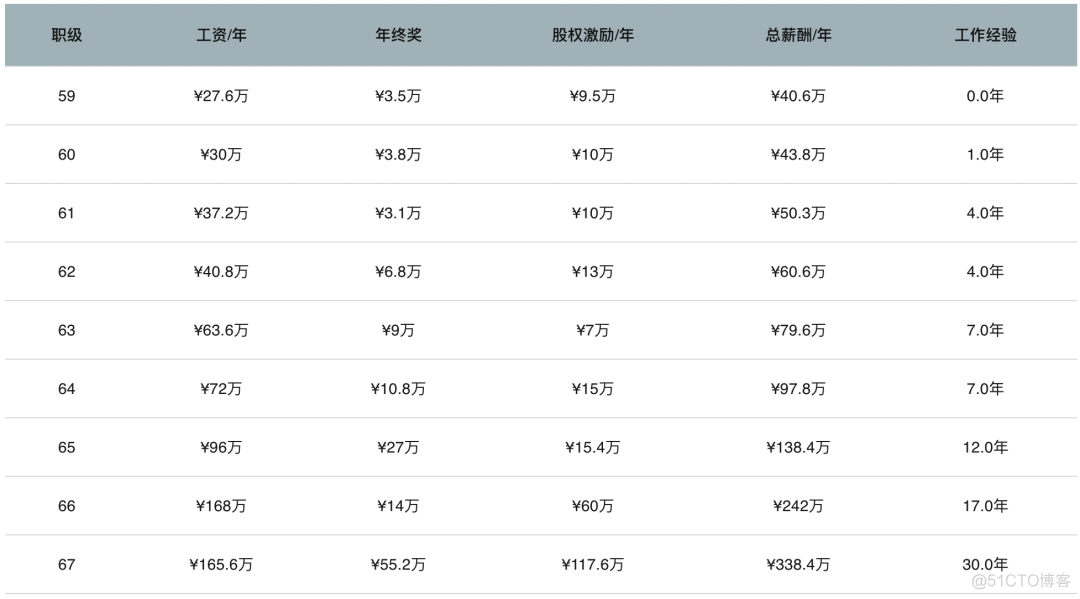 爆料下所有大厂的职级和薪资范围_知乎_11