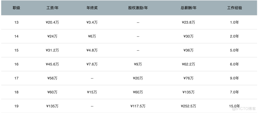 爆料下所有大厂的职级和薪资范围_大数据_13