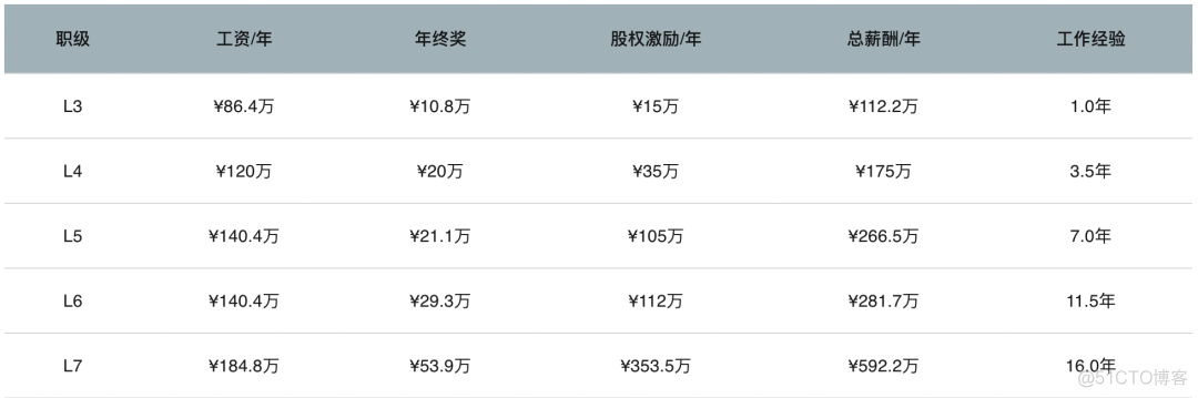 爆料下所有大厂的职级和薪资范围_Docker_14