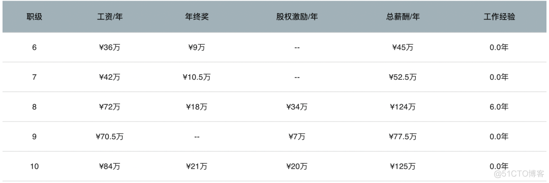 爆料下所有大厂的职级和薪资范围_Docker_16