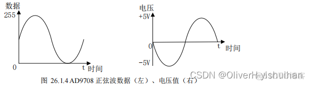 高速 AD/DA 实验_dsp开发_04